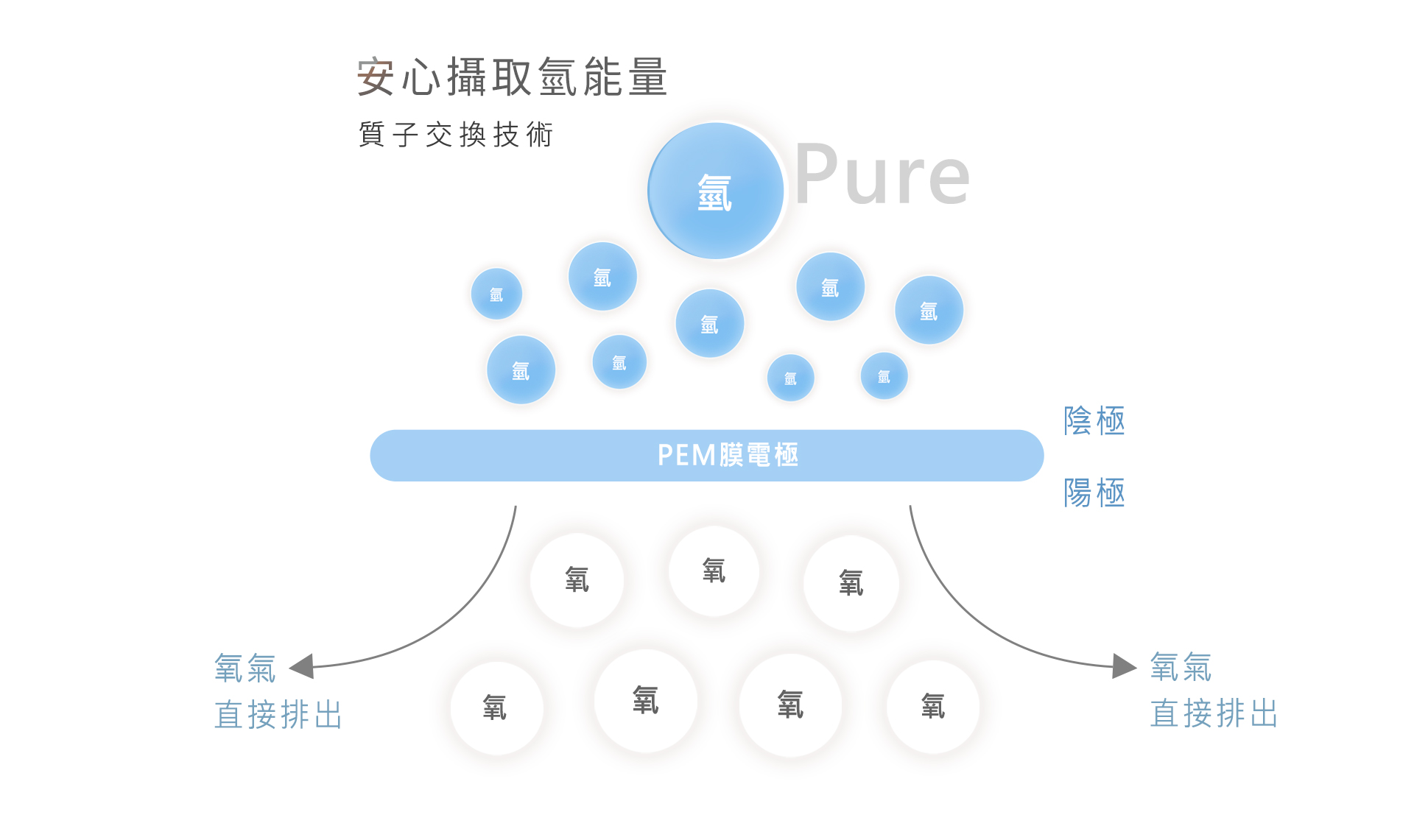 AMBER 氫美膚儀 技術講解-質子交換技術 PEM膜電極圖
